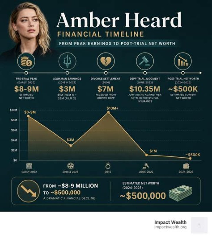 Amber Heard Net Worth